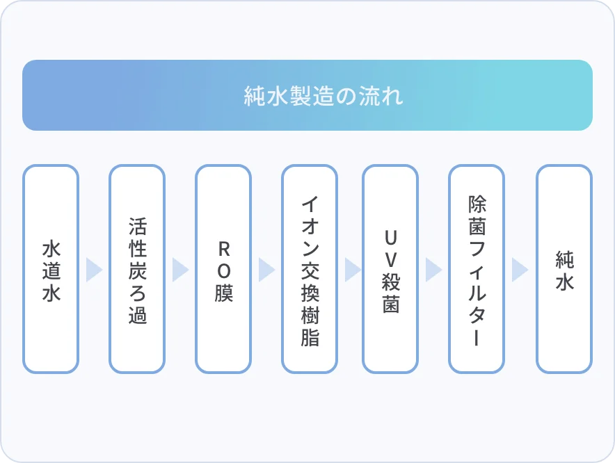 純水製造装置